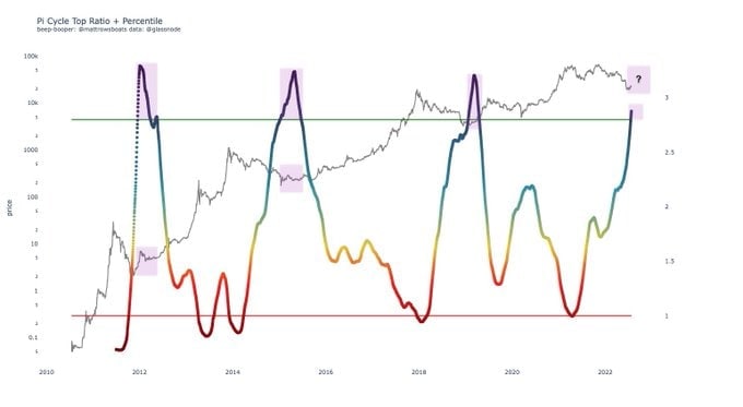 Market Research Report: Stocks And Crypto Surge On Less Hawkish Fed, USD Tumbling Lifts Commodity Prices - BTc Pi Cycle Percentile