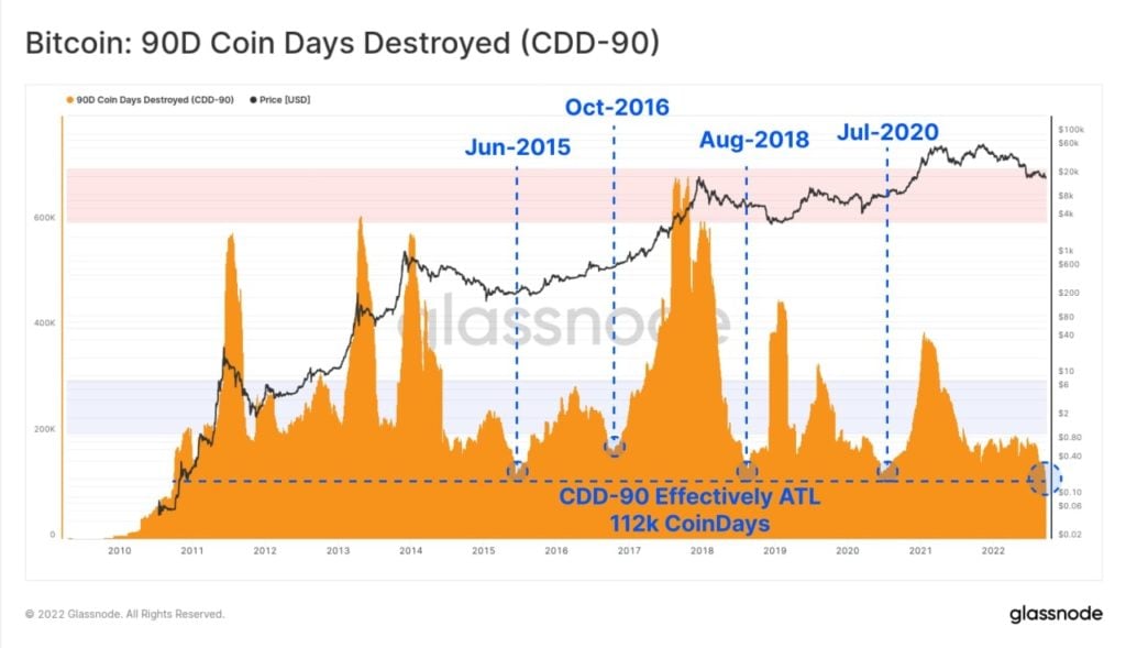 Market Research Report: Global Stocks Decline on Confusing BoE Action, BTC’s Safe Haven Status Caps Decline - BTC CDD 1024x589