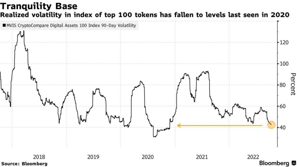 Market Research Report: Crypto Shows Bottoming Signs Even as Strong USD Crushes Other Assets, USDJPY Spikes Above 148 - Crypto Volatility 1024x575