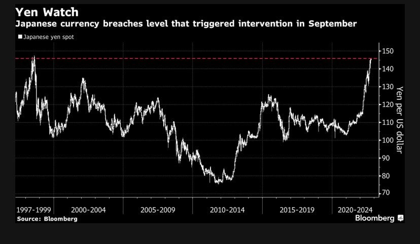 Market Research Report: Crypto Shows Bottoming Signs Even as Strong USD Crushes Other Assets, USDJPY Spikes Above 148 - USDJPY