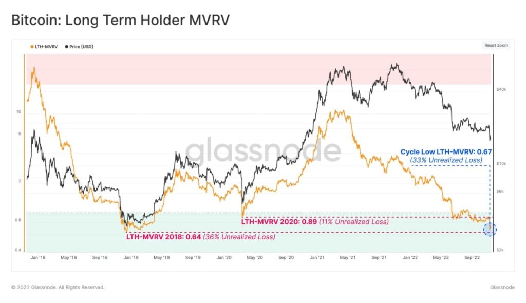 Market Research Report: FTX Contagion Starts but Prices Remain Resilient, Hawkish Fed Speech Deflates Stock Rally - BTC LTH MVRV 1024x590