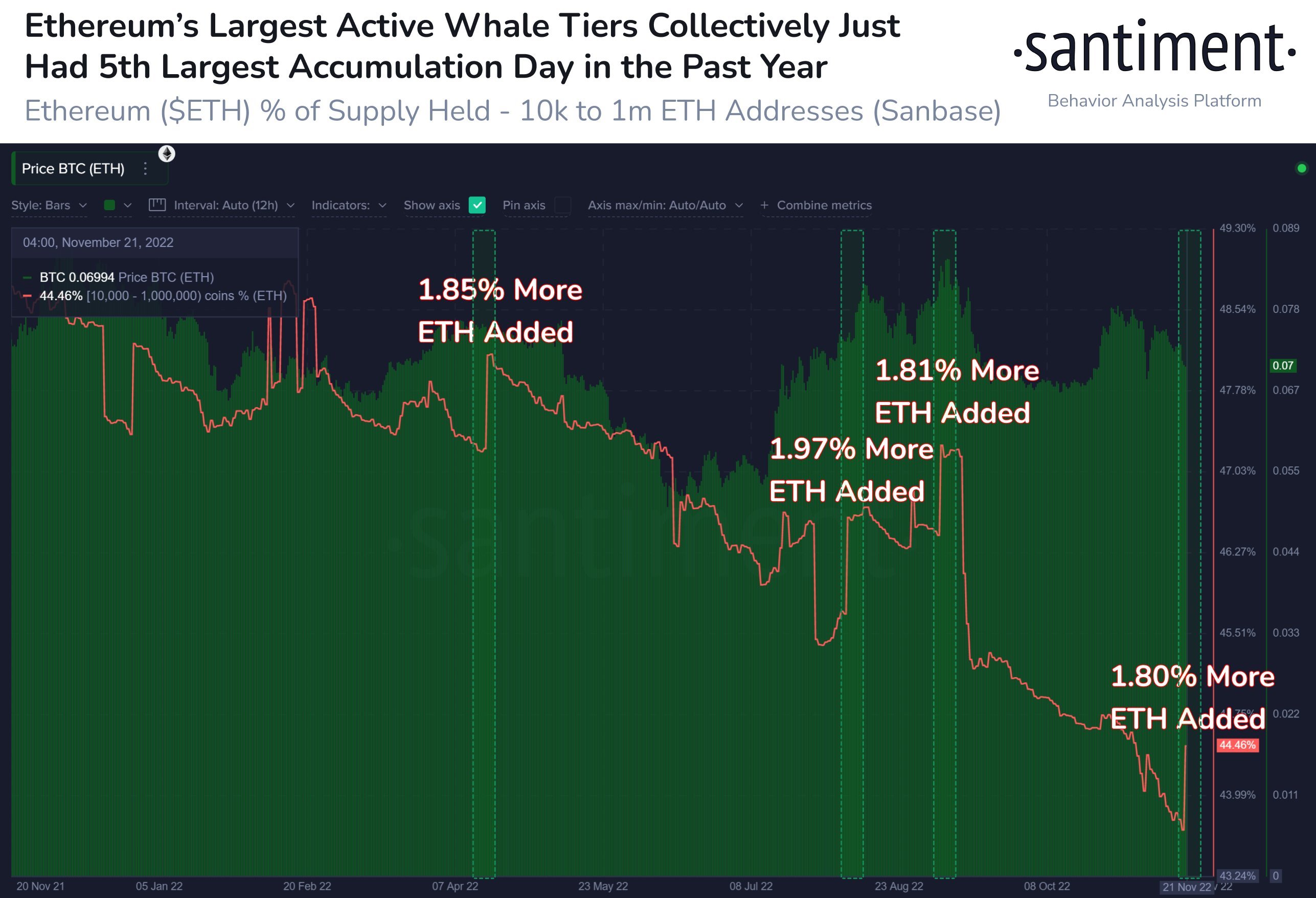 Market Research Report: Fed Confirms Slowing Rate Hike, ETH Rose 15%, LTC Surged 30% and DOGE Soars 40% - ETH Whales Support