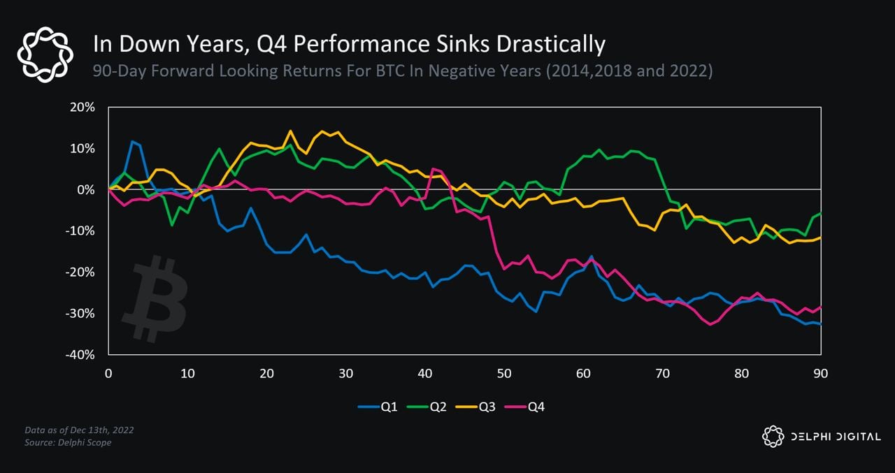 Market Research Report: Markets Sold Off as Traders Disappointed with Fed Hawkishness, Crypto Market Hit by Multiple Blows - Q4 BTC bear market performance