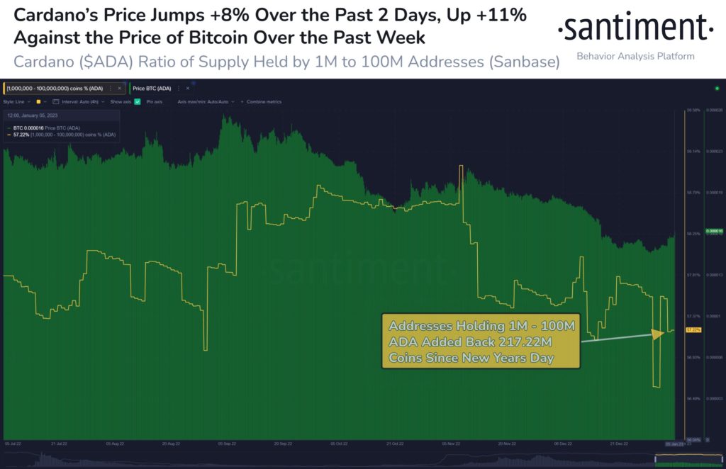 Market Research Report: Stocks, Crypto and Gold Jump to Start 2023 as Inflation Eases, SOL Doubles - ADA 1024x662