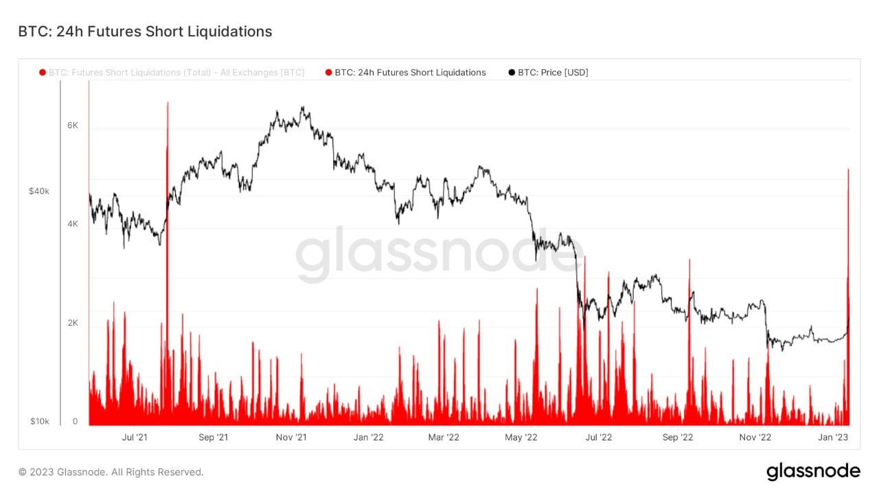 Market Research Report: Crypto Prices Pump as Whales Kill Shorts with Massive Short Squeezes, Gold Breaks $1,900 After Tamer US CPI - BTC shorts liq