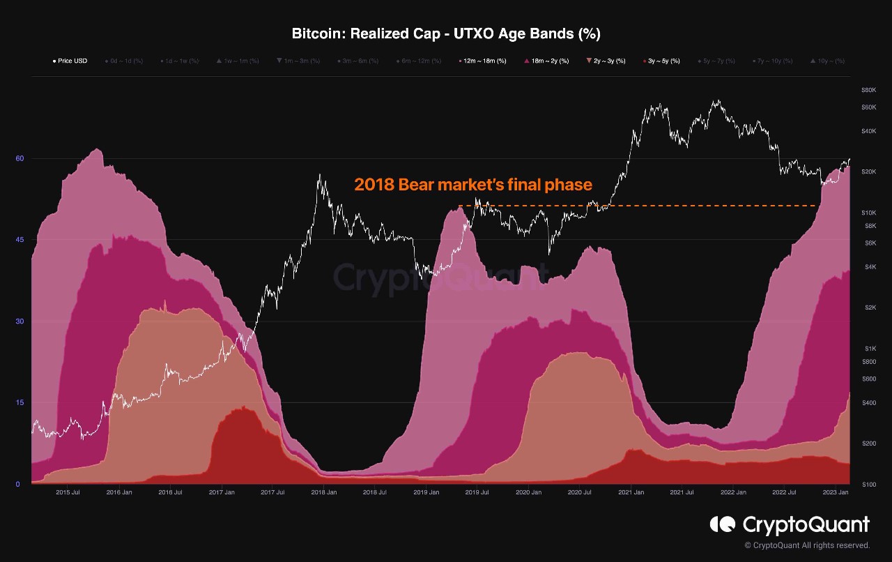 Market Research Report: Crypto Prices Gave Up Early Week Gains As BTC Continues to Stall At $25,000 - BTC Acc Rate