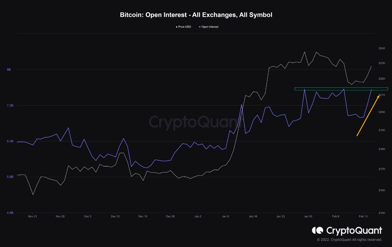 Market Research Report: Hotter Inflation Numbers Worried Stock Investors, But Crypto Unfazed As BTC Punches Above $24,000 - BTC OI