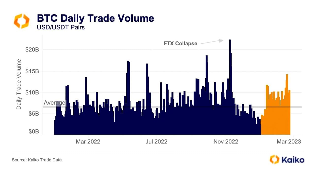 Market Research Report: Silvergate Woes Drag Crypto Lower Even As Risk-On Trading Sent Stocks, Oil and Gold Higher - Crypto Vol