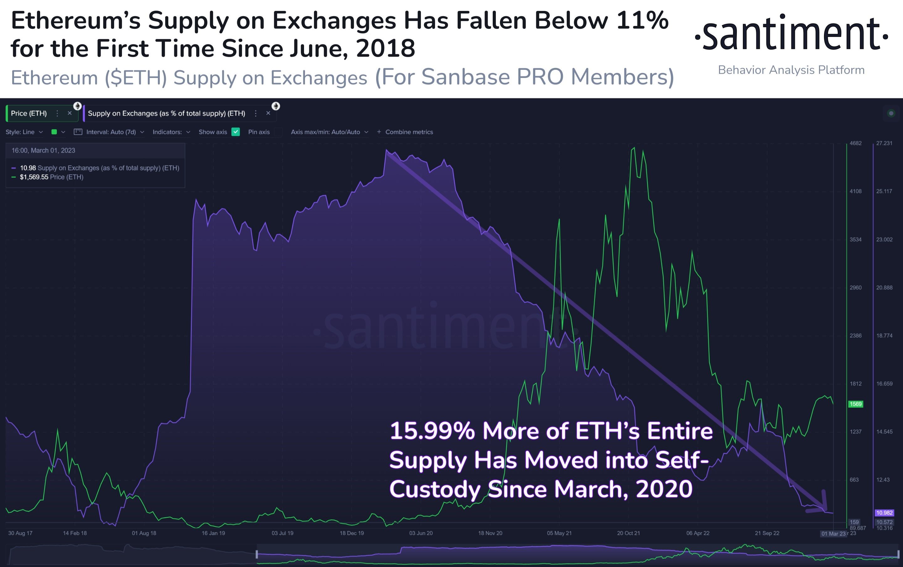 Market Research Report: Silvergate Woes Drag Crypto Lower Even As Risk-On Trading Sent Stocks, Oil and Gold Higher - ETH exch supply