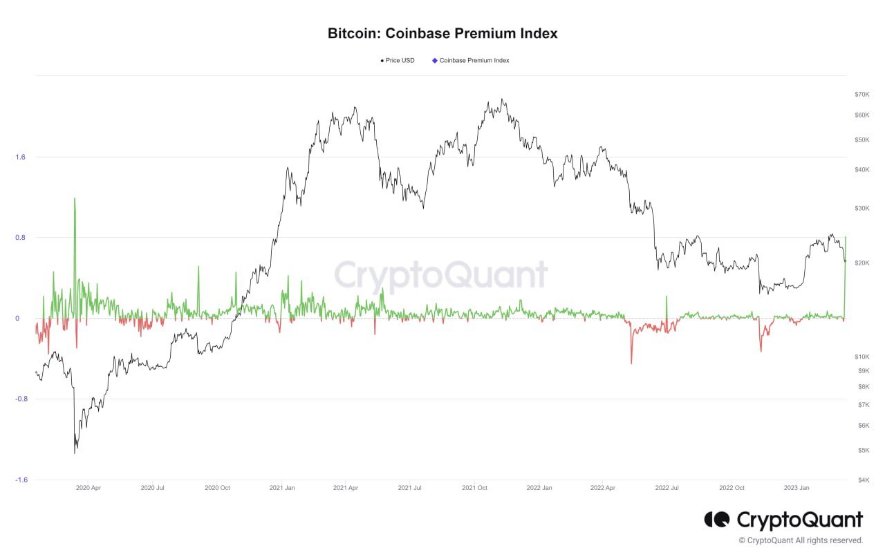 Market Research Report: Crypto Prices Jump After Huge Spike in Coinbase Premium - coinbase BTC