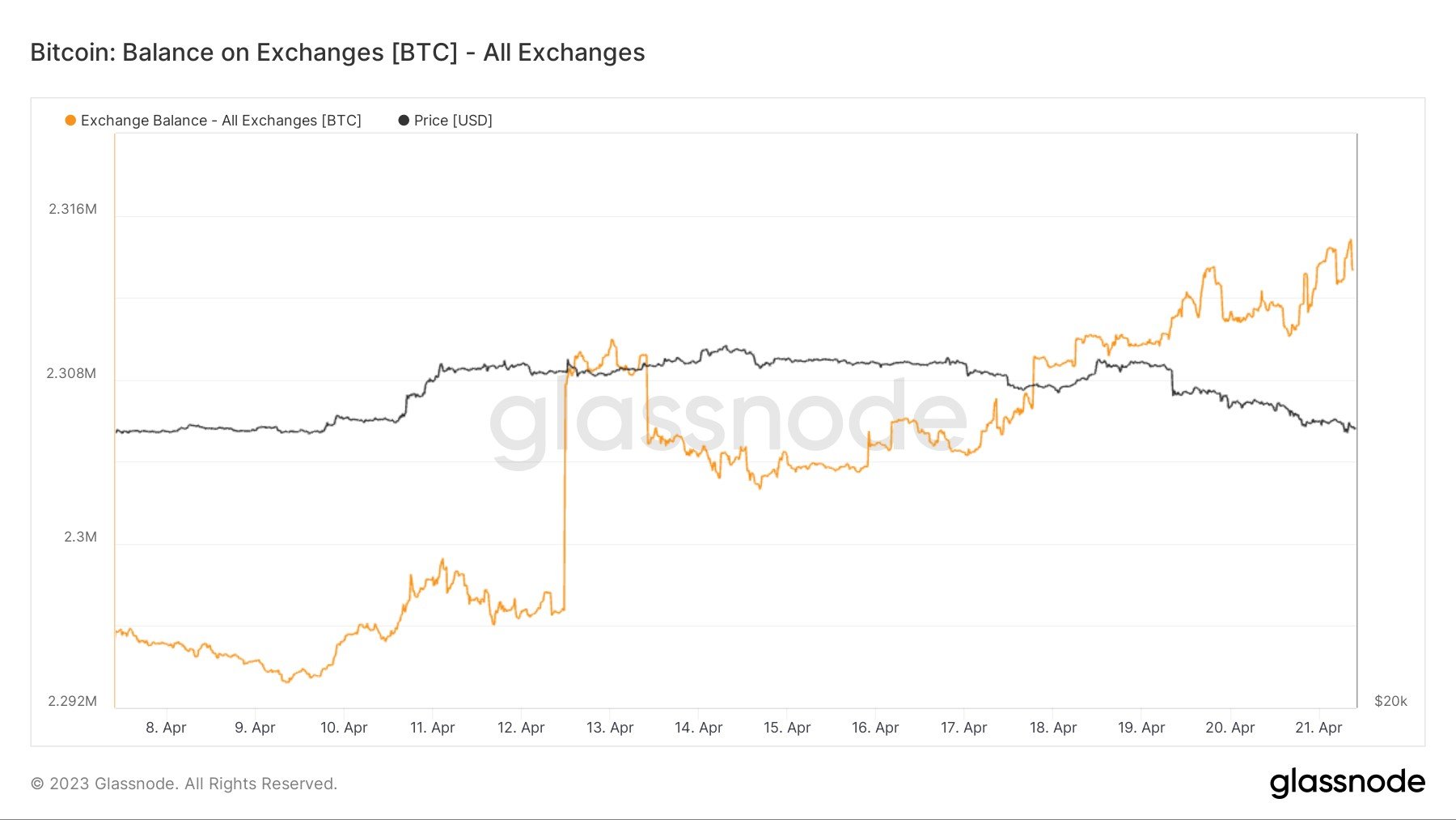 Market research report: Crypto prices dive after whales sell holdings, dollar gains, gold dips ahead of next week’s FOMC - BT exch bal