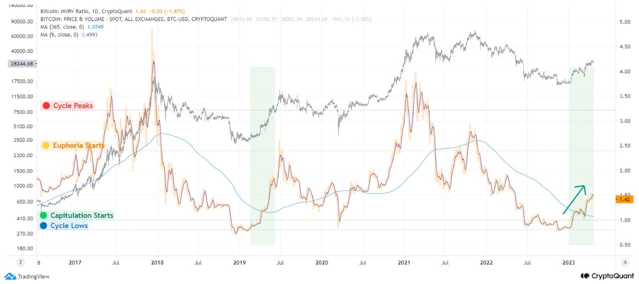 Market research report: Crypto prices dive after whales sell holdings, dollar gains, gold dips ahead of next week’s FOMC - BTC MVRV Ratio