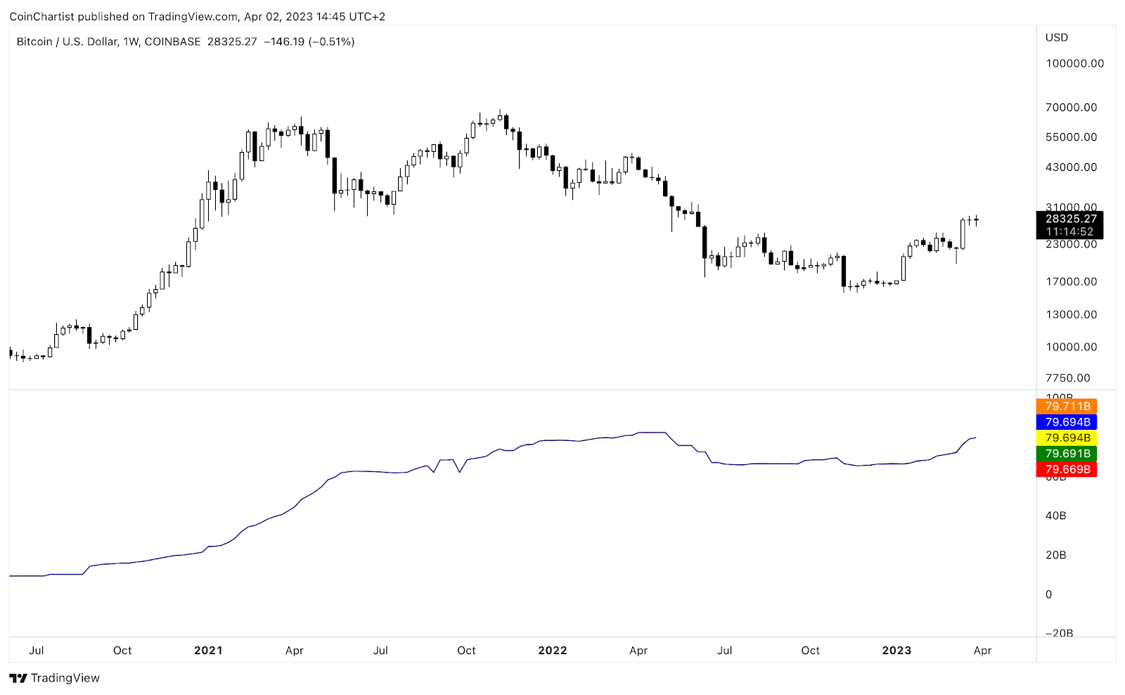 Market Research Report: Crypto And Gold Calm Ahead Of Storm, Oil Prices And Stock Markets Show Signs Of Recovery - BTCUSD 1