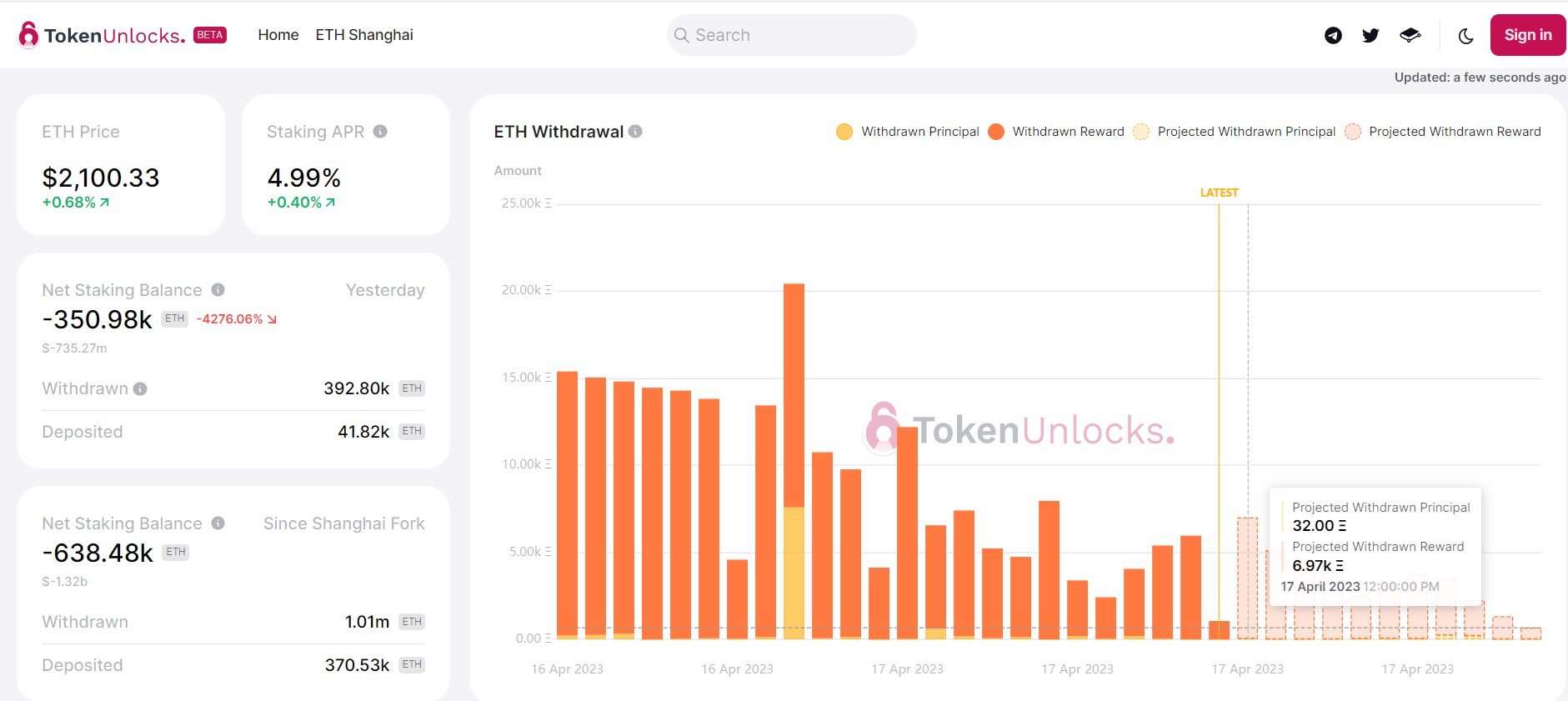 Market Research Report: Shanghai Upgrade Fires Up ETH and Altcoins, BTC Breaks $30,000 After Three-Week Consolidation - ETH Unstaking