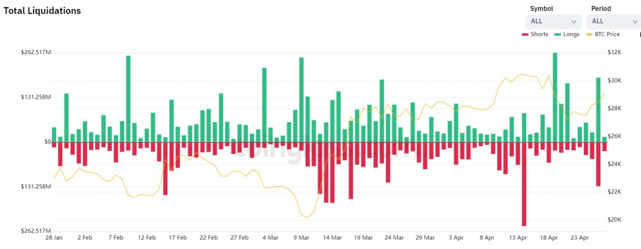 Market research report: False alarm sent crypto prices reeling, stocks rise, dollar strengthens ahead of Fed meeting - Liquidations Wed 2