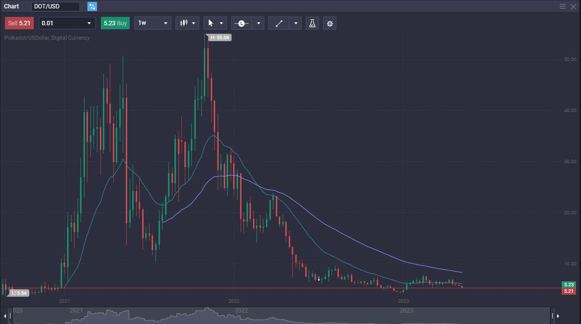 Is Polkadot still a good investment? An In-Depth Analysis - e1c2e2ab 147a 4f22 962f 05f0666f24d1