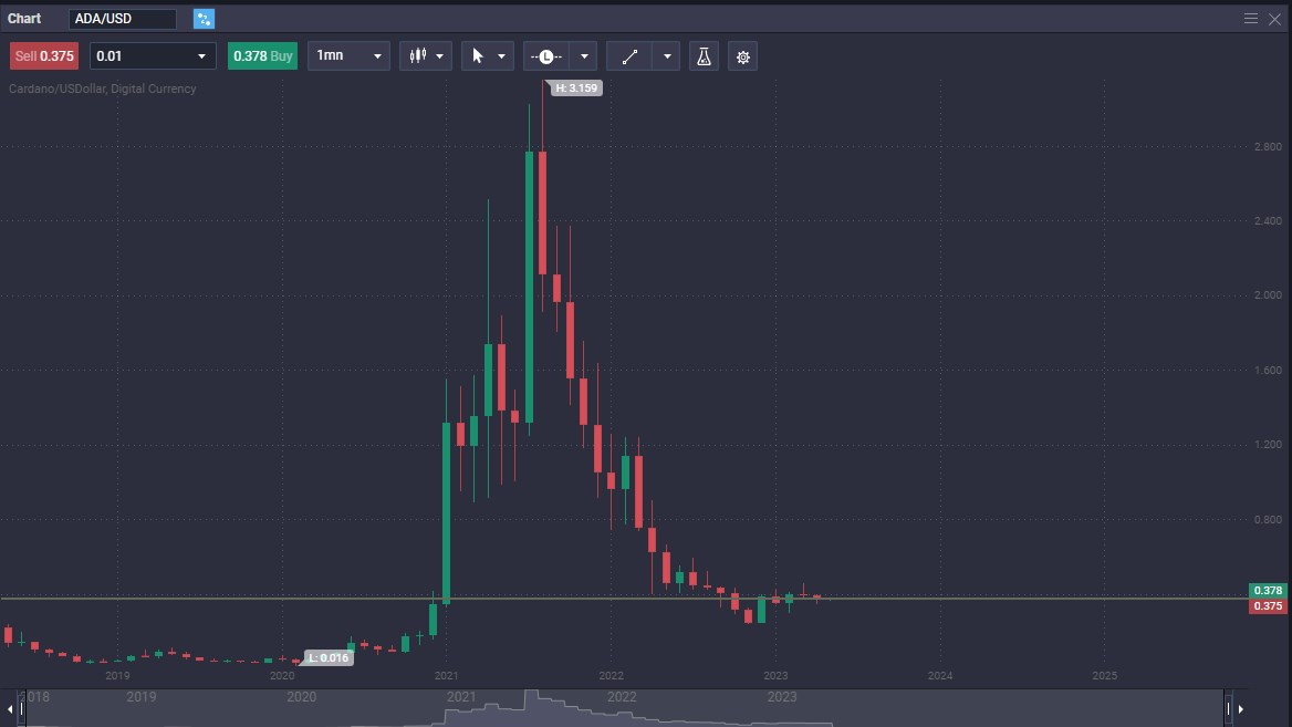 Will Cardano (ADA) Reach $100? Exploring the Possibilities - 336a018d 0ed5 4652 ad34 f133a00b5556