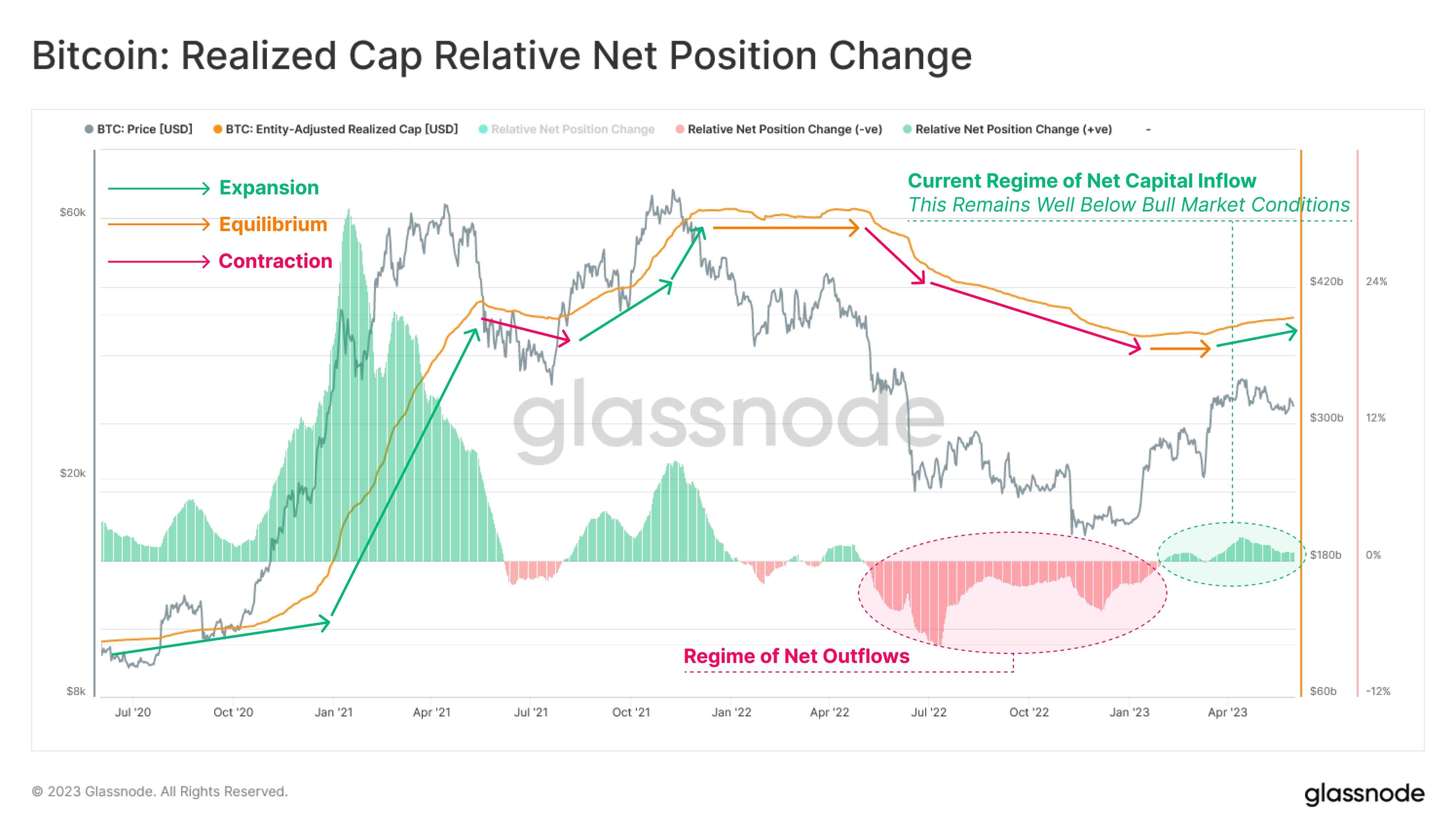 Market research report: Good labor data and debt-deal sent stocks soaring while crypto remains locked in range - BTC Realized Cap 1