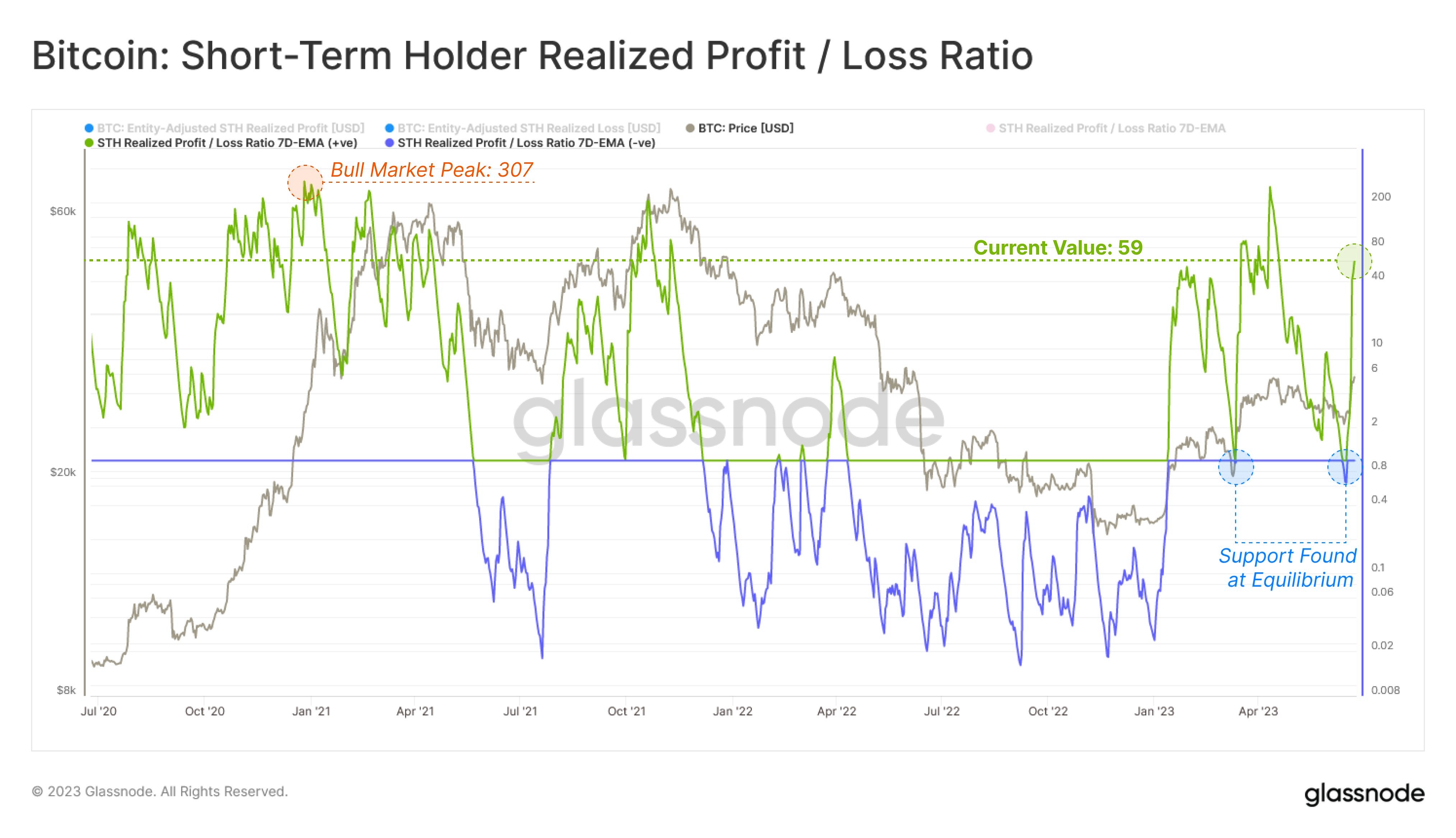 Market research report: Crypto rises from the ashes as renewed institutional participation sparks sharp rises - BTC STH PnL