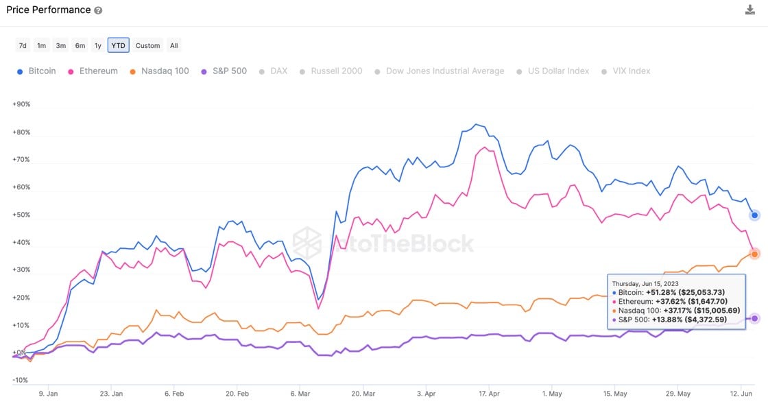 Market research report: Extreme pessimism in crypto gave way to late week bounce even as headwinds prevail - Crypto lags Stocks