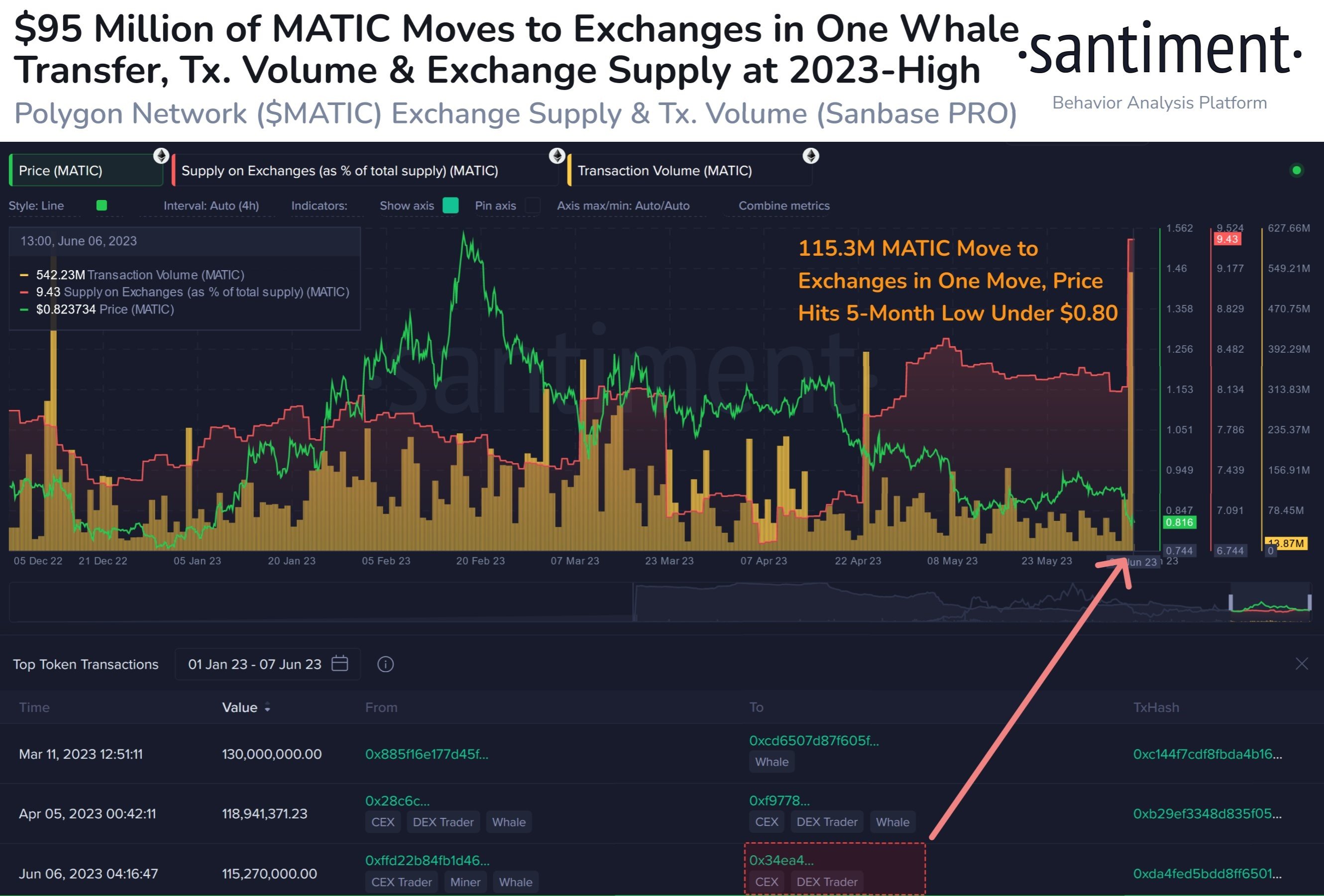 Market research report: Altcoins crushed on SEC’s new crypto witch hunt, stocks flat ahead of FED meeting - MATIC