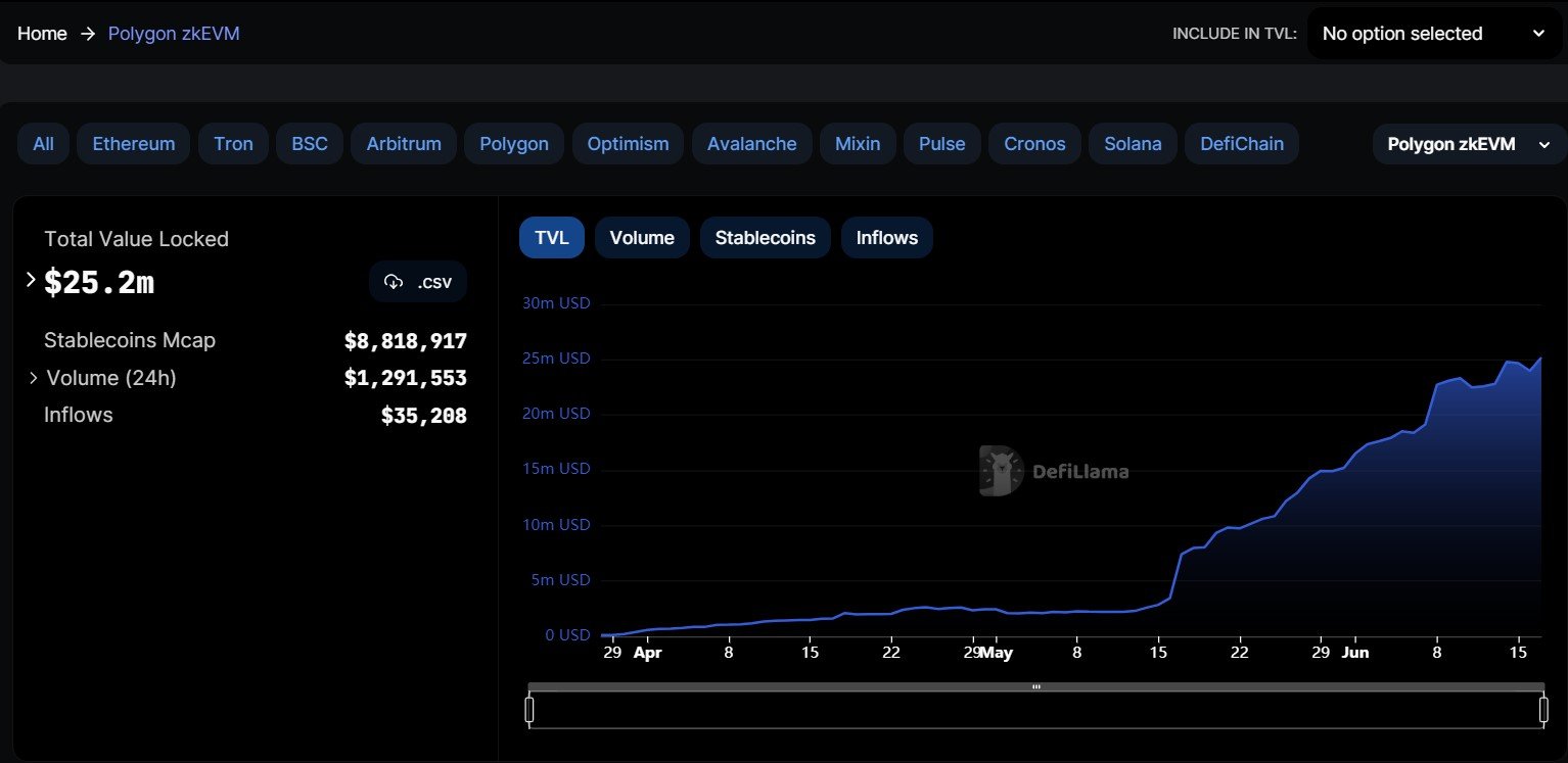 Market research report: Extreme pessimism in crypto gave way to late week bounce even as headwinds prevail - Polygon zkEVM TVL