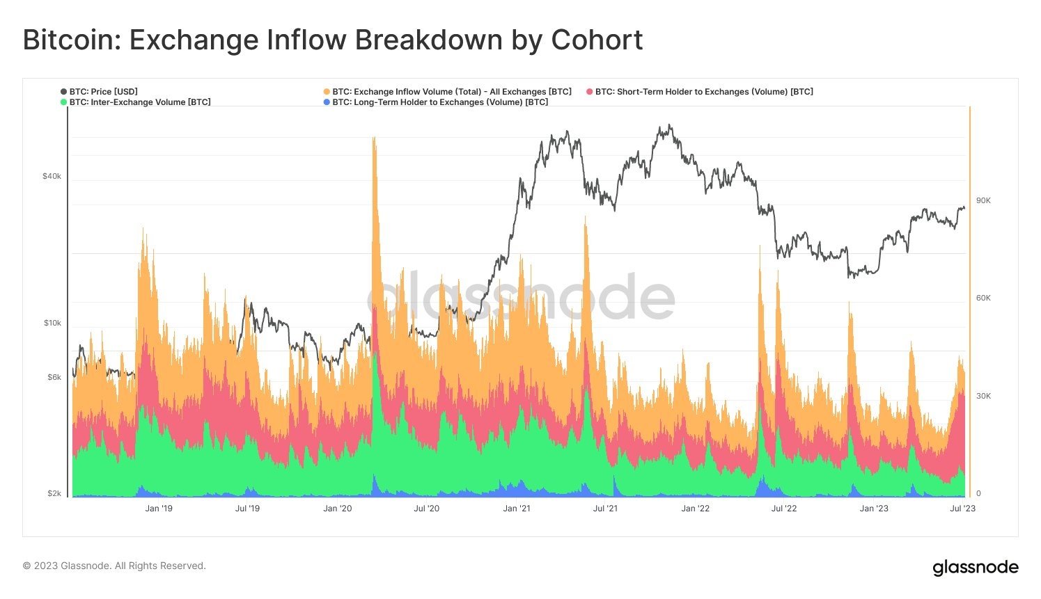 Market research report: Crypto slips as BTC stalls at $31,500 barrier, stocks pullback as rate hike fears return - BTC STH sale