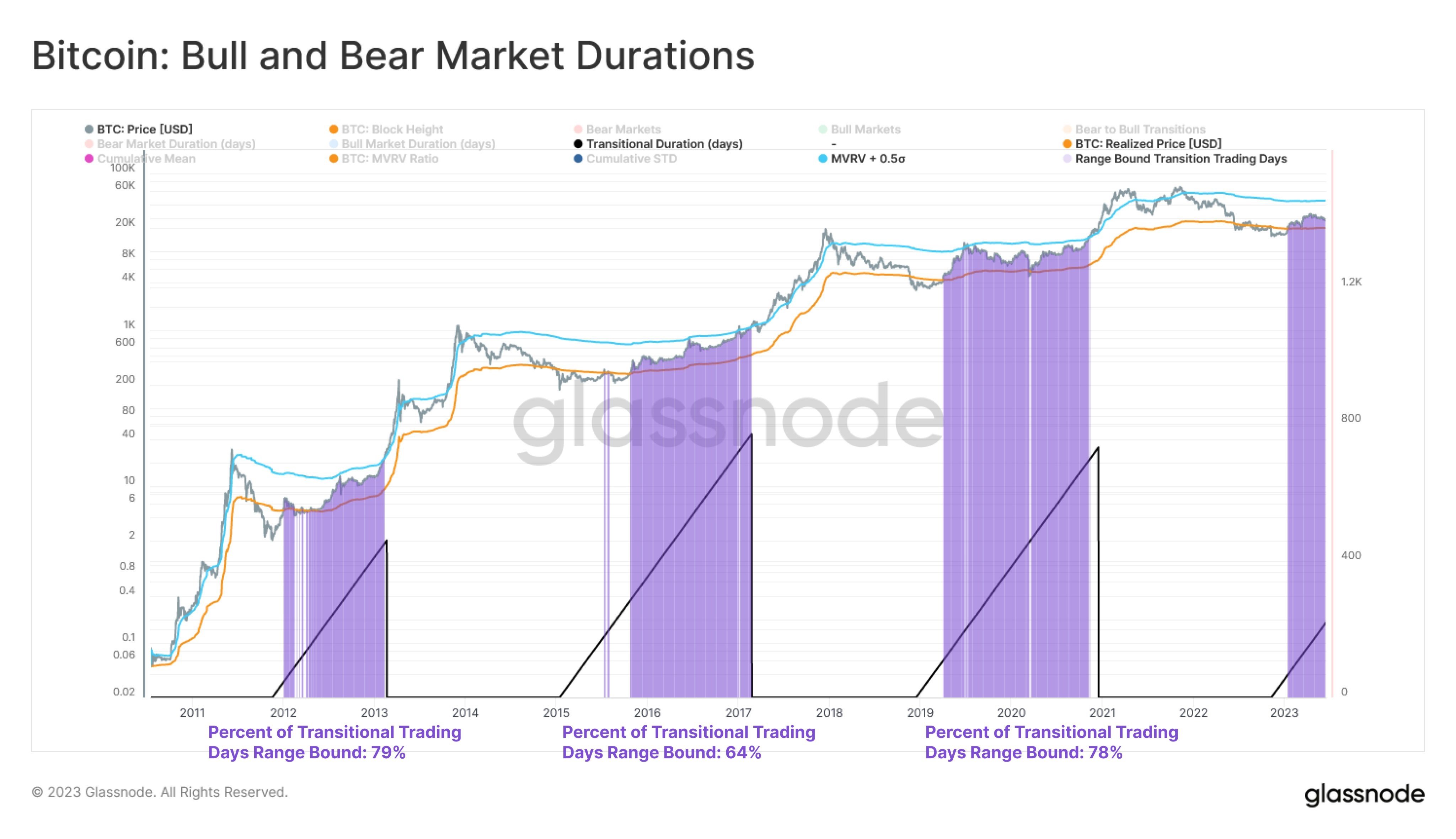 Market research report: Legacy coins lead week of phenomenal gains in crypto as BCH and LTC continue on a tear - BTC bull bear durations