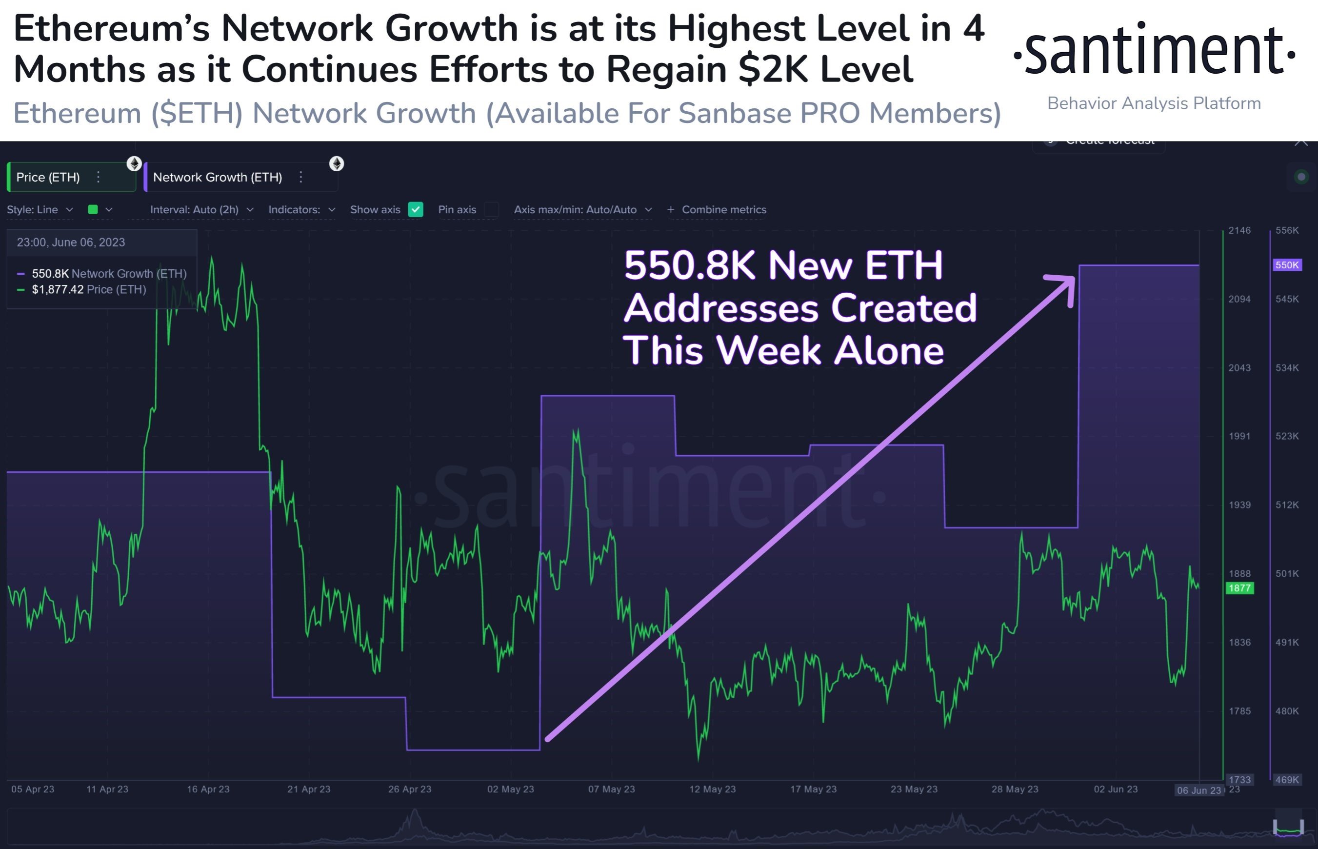 Market research report: Crypto slips as BTC stalls at $31,500 barrier, stocks pullback as rate hike fears return - ETH Network