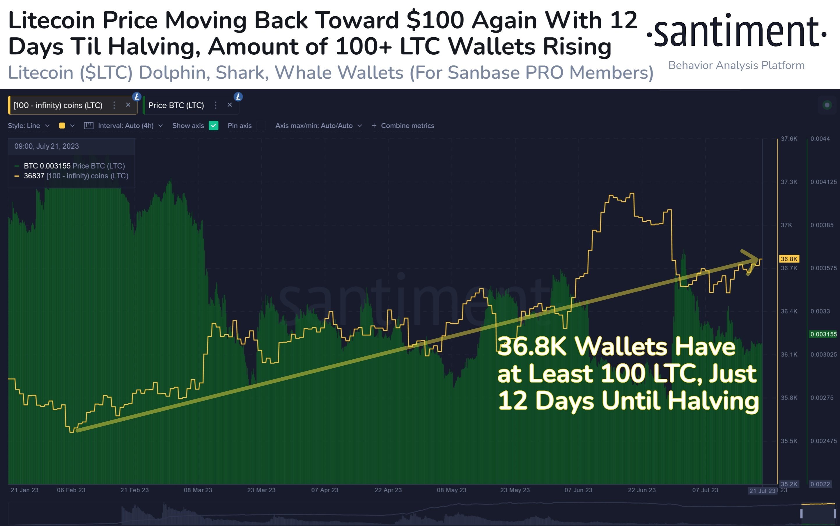 Market research report: Crypto retreats while dollar recovers ahead of FOMC, LINK surges after key upgrade - LTC 1