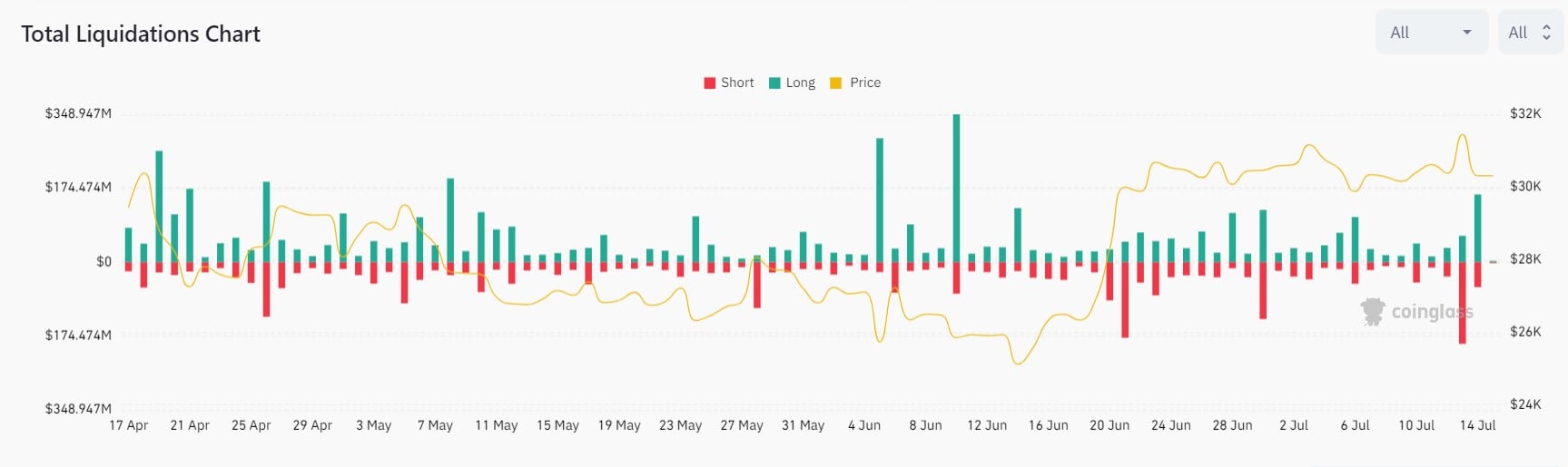 Market research report: Volatility returns to crypto as BTC stalls again at $31,500, US dollar sinks to 15-month low - Liquidations