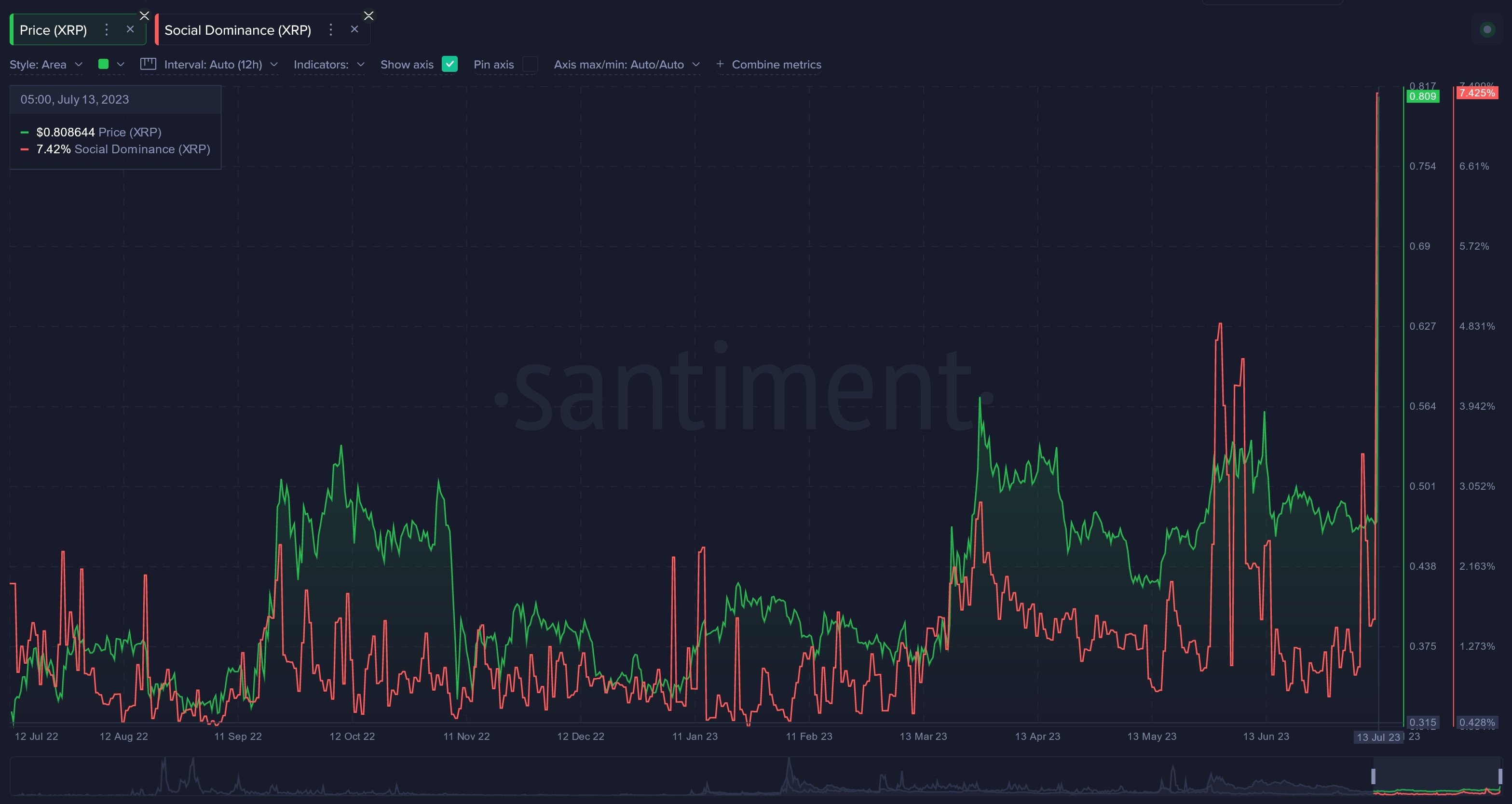 Market research report: Volatility returns to crypto as BTC stalls again at $31,500, US dollar sinks to 15-month low - XRP social vol